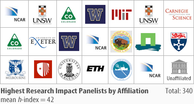 Highest Research Impact Panelists by Affiliation